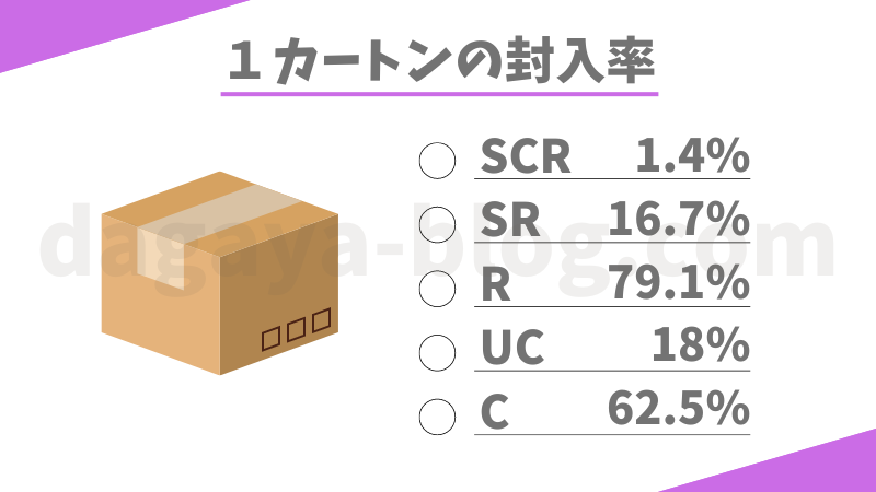 ドラゴンボールフュージョンワールドの1カートンあたりの封入率の図解