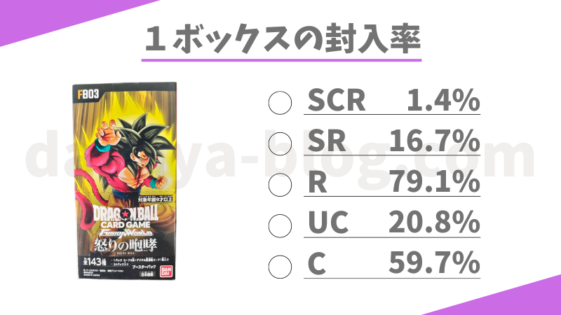 ドラゴンボールフュージョンワールドの1ボックスあたりの封入率の図解